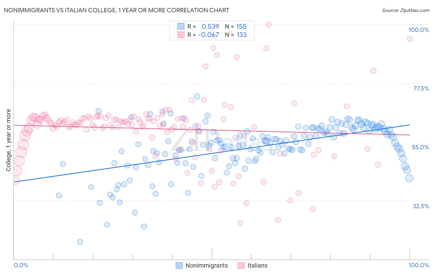 Nonimmigrants vs Italian College, 1 year or more