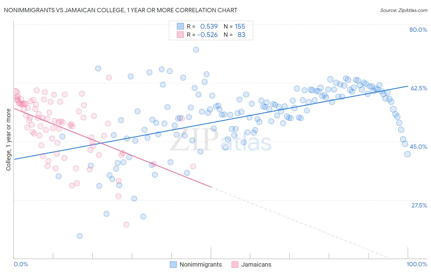 Nonimmigrants vs Jamaican College, 1 year or more
