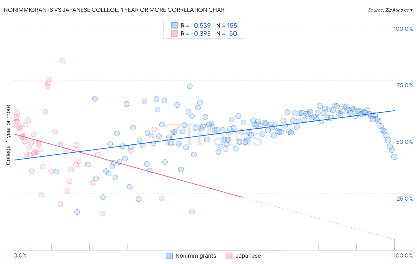 Nonimmigrants vs Japanese College, 1 year or more