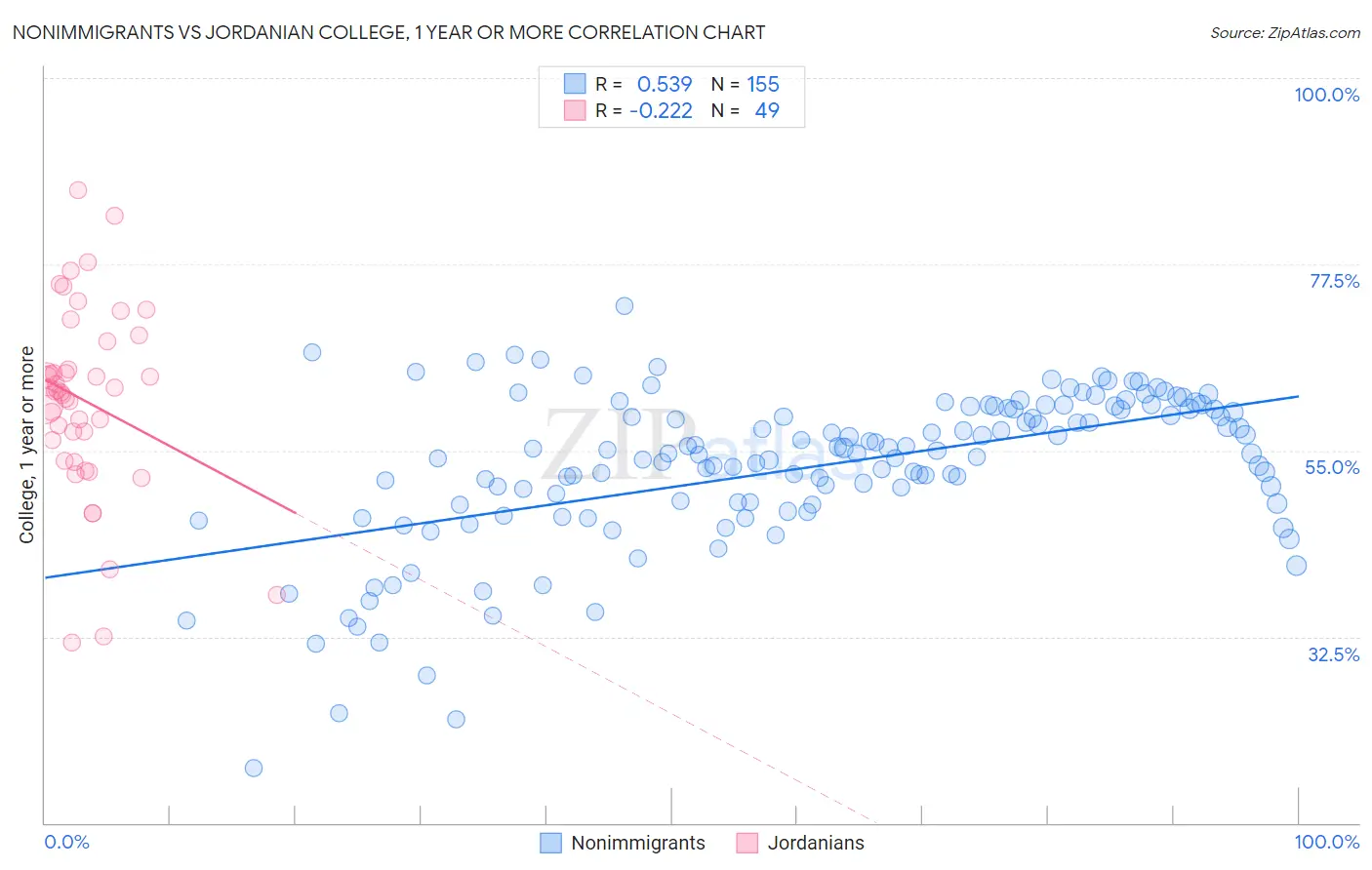 Nonimmigrants vs Jordanian College, 1 year or more