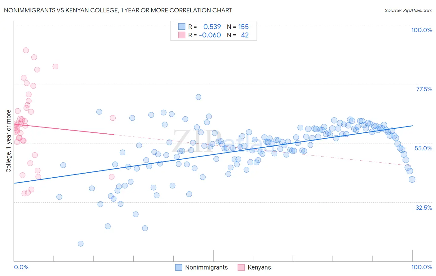 Nonimmigrants vs Kenyan College, 1 year or more
