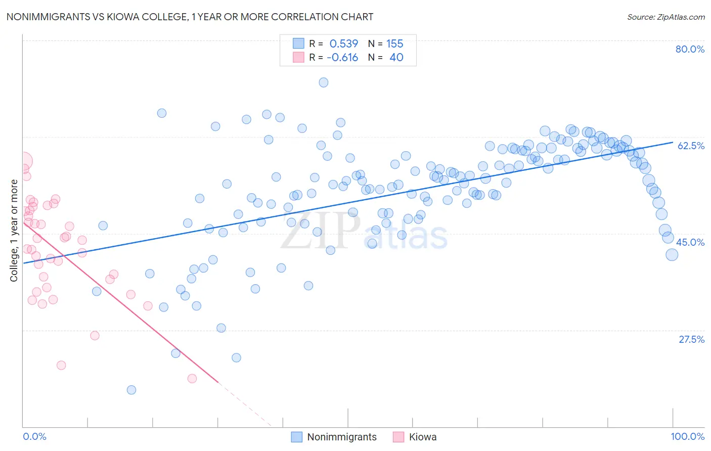 Nonimmigrants vs Kiowa College, 1 year or more