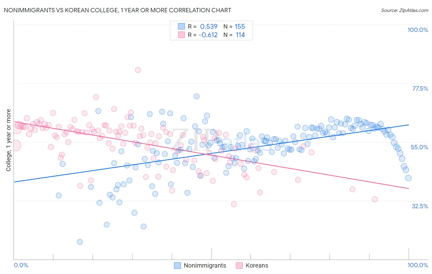 Nonimmigrants vs Korean College, 1 year or more