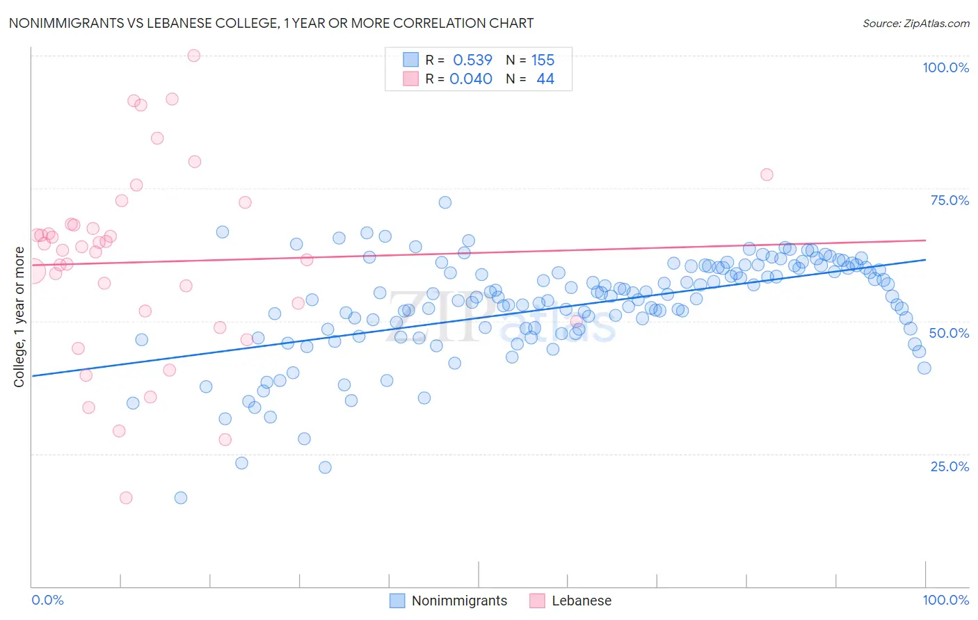 Nonimmigrants vs Lebanese College, 1 year or more