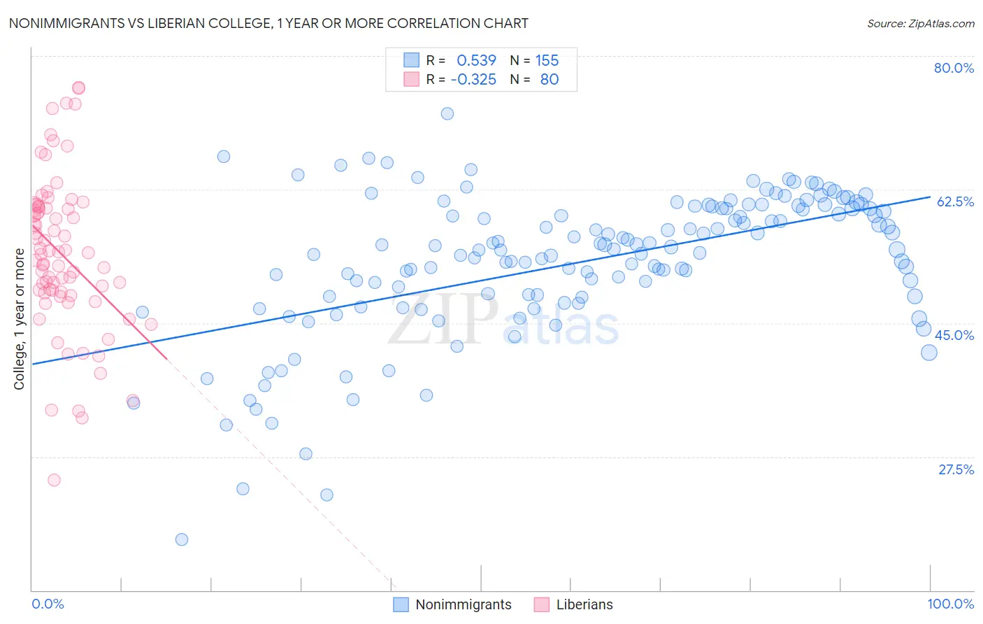 Nonimmigrants vs Liberian College, 1 year or more