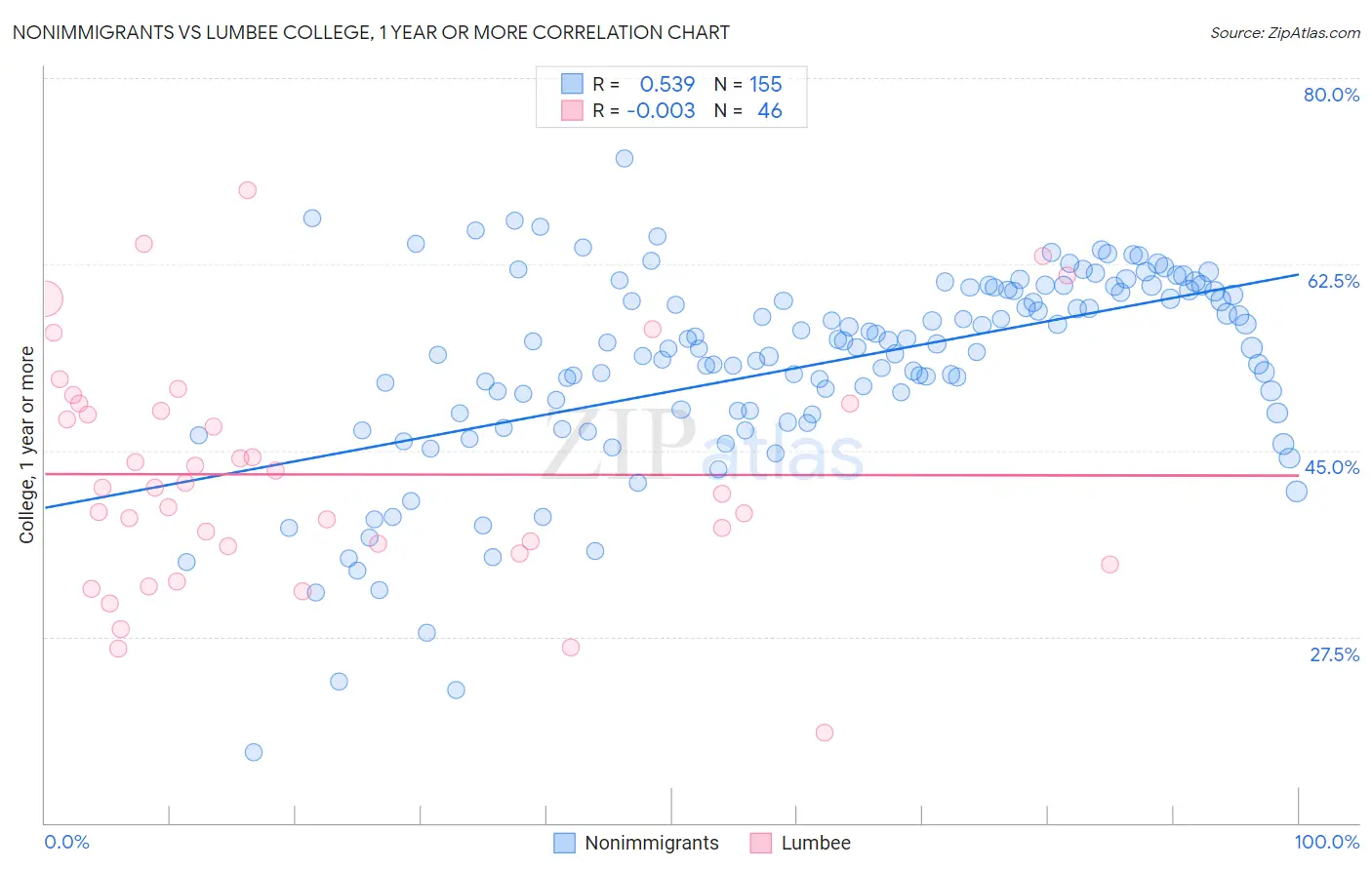 Nonimmigrants vs Lumbee College, 1 year or more