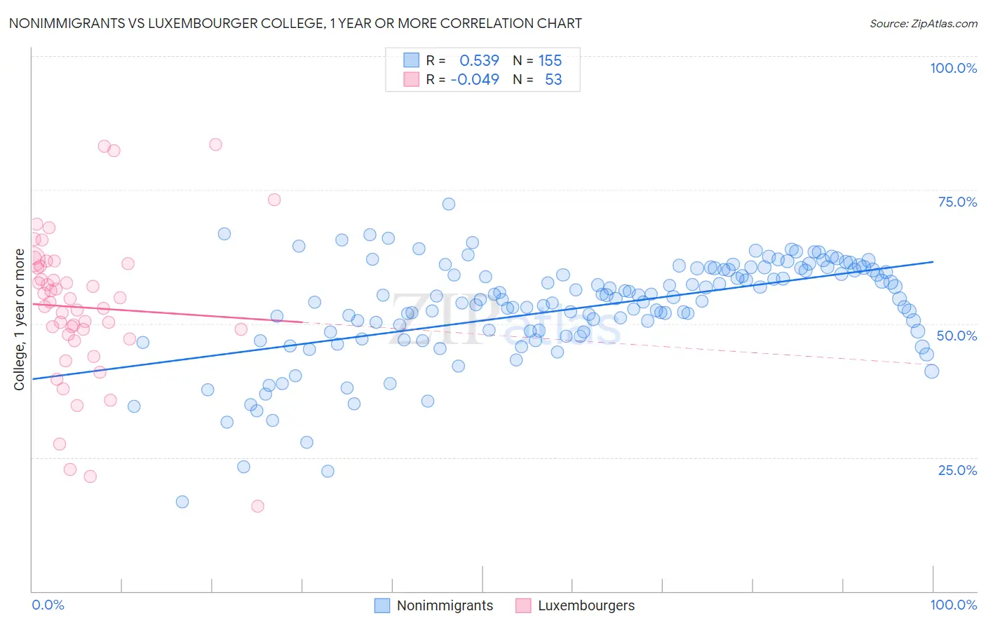 Nonimmigrants vs Luxembourger College, 1 year or more