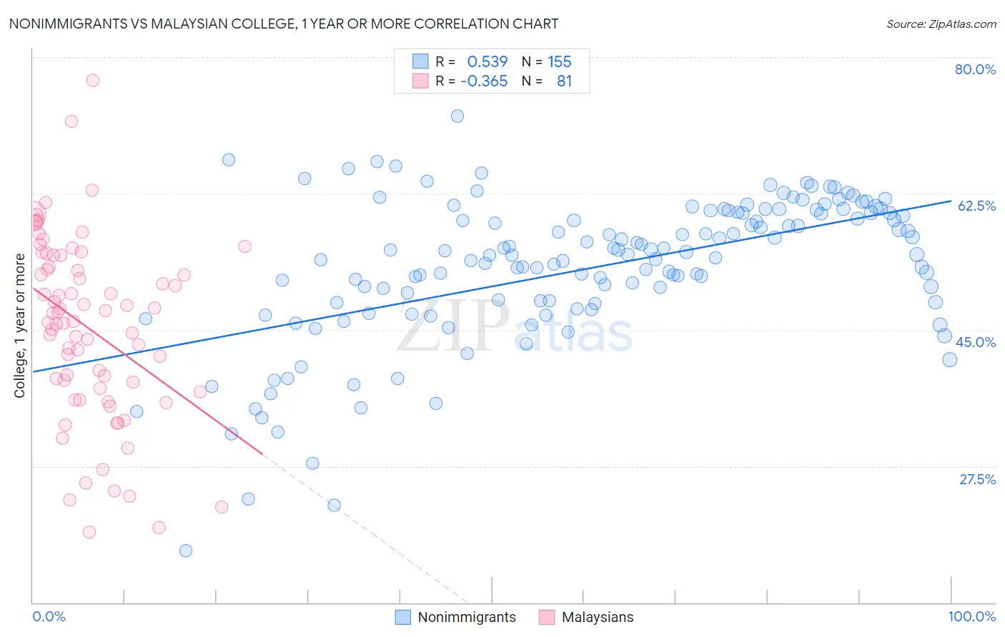Nonimmigrants vs Malaysian College, 1 year or more