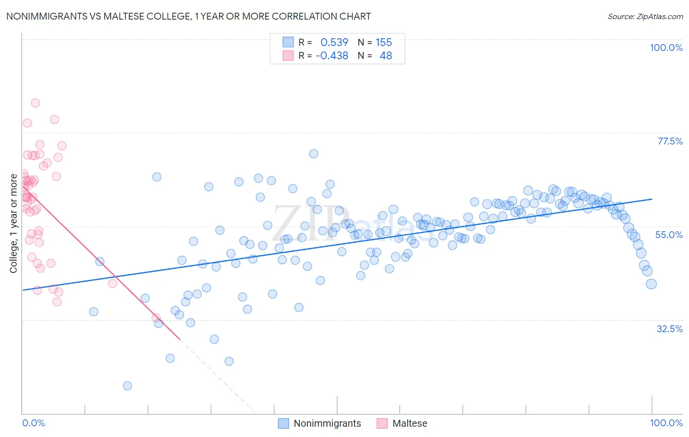 Nonimmigrants vs Maltese College, 1 year or more