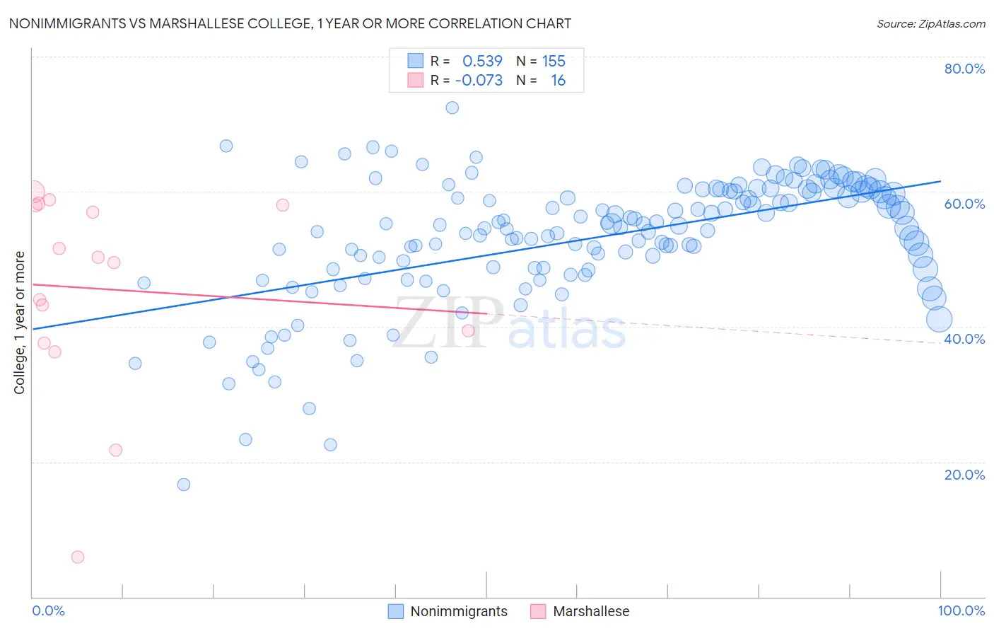 Nonimmigrants vs Marshallese College, 1 year or more