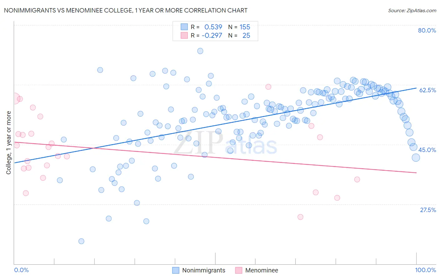 Nonimmigrants vs Menominee College, 1 year or more