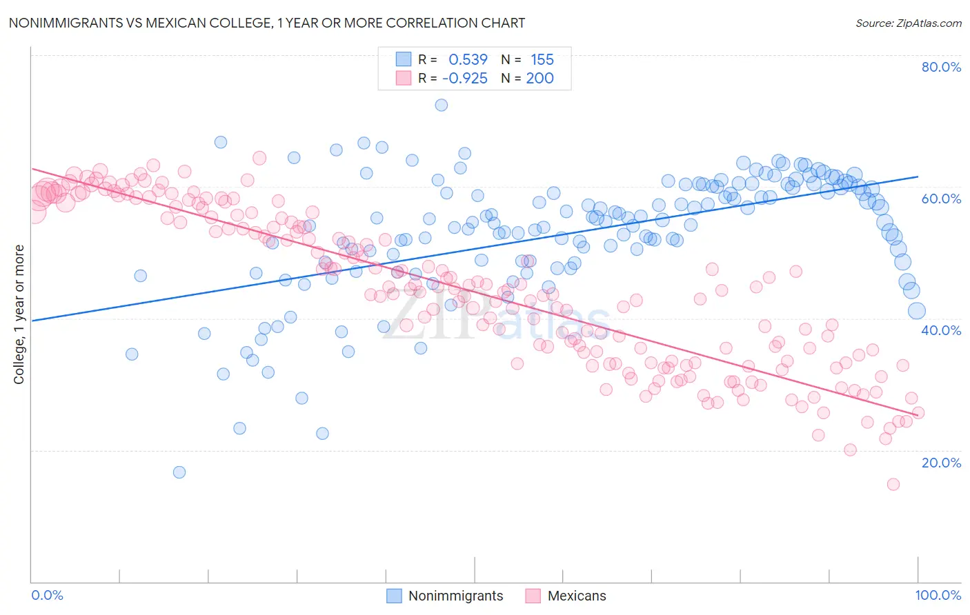 Nonimmigrants vs Mexican College, 1 year or more