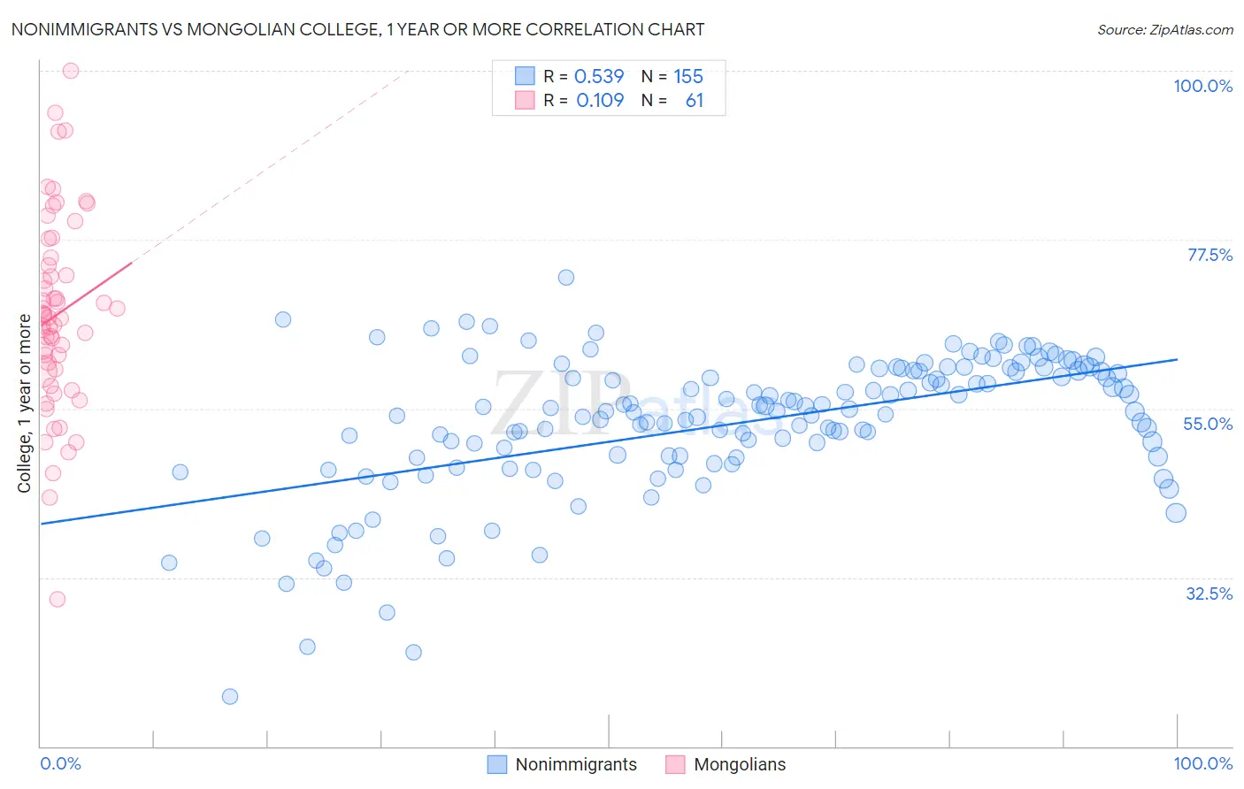 Nonimmigrants vs Mongolian College, 1 year or more