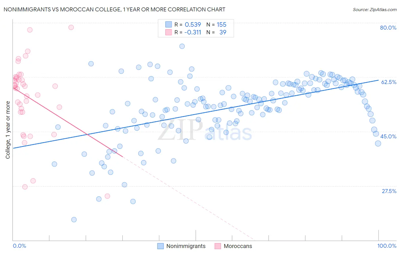 Nonimmigrants vs Moroccan College, 1 year or more