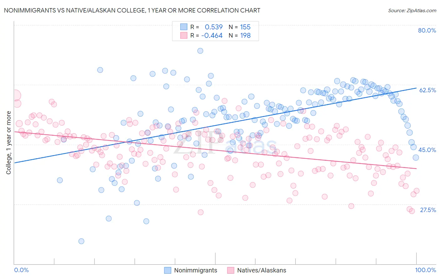 Nonimmigrants vs Native/Alaskan College, 1 year or more