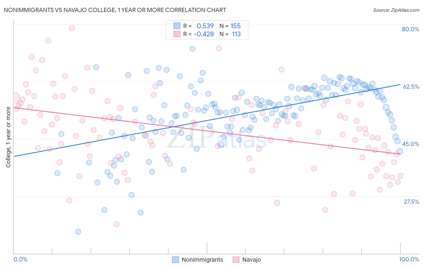Nonimmigrants vs Navajo College, 1 year or more