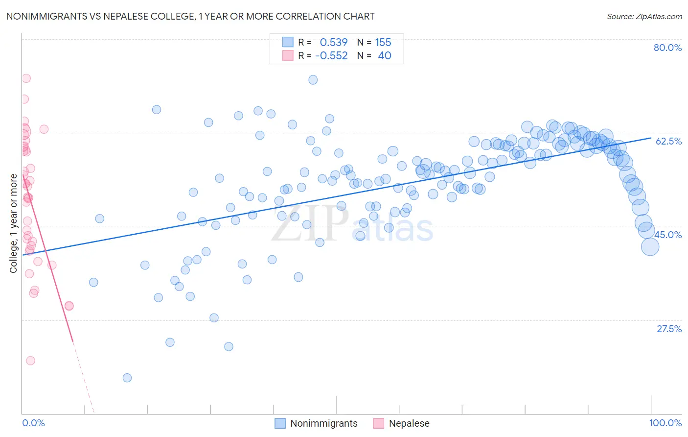 Nonimmigrants vs Nepalese College, 1 year or more