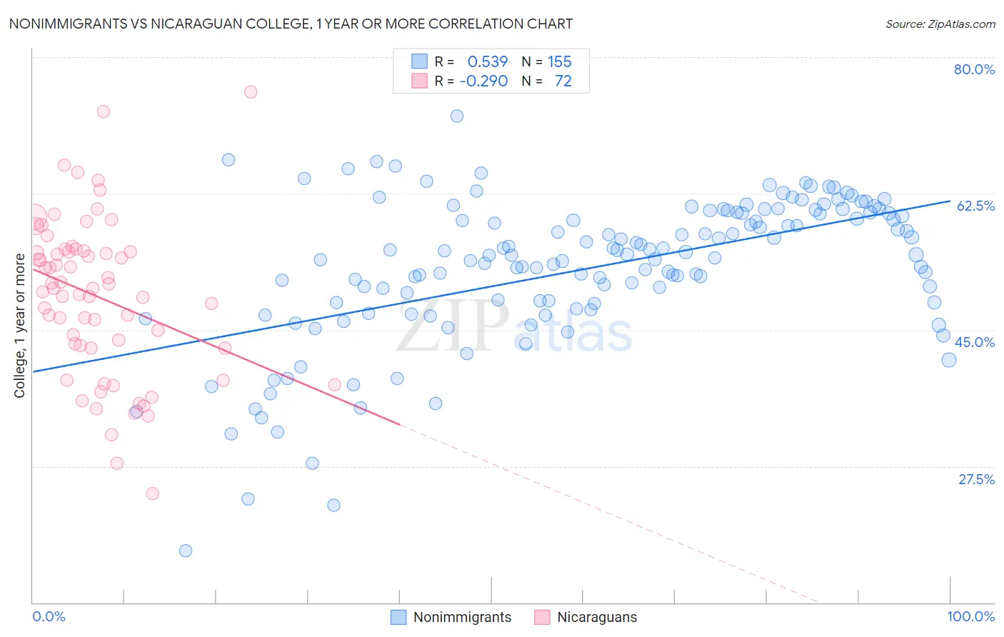 Nonimmigrants vs Nicaraguan College, 1 year or more