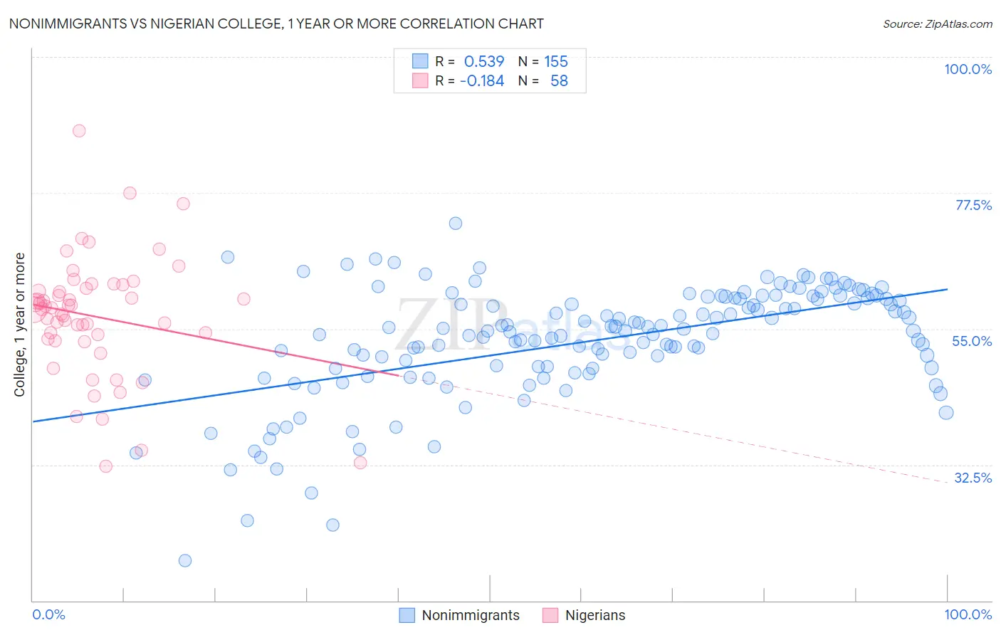 Nonimmigrants vs Nigerian College, 1 year or more