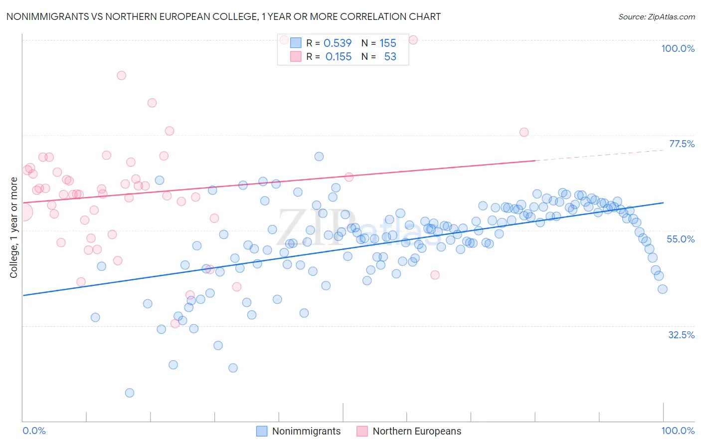 Nonimmigrants vs Northern European College, 1 year or more
