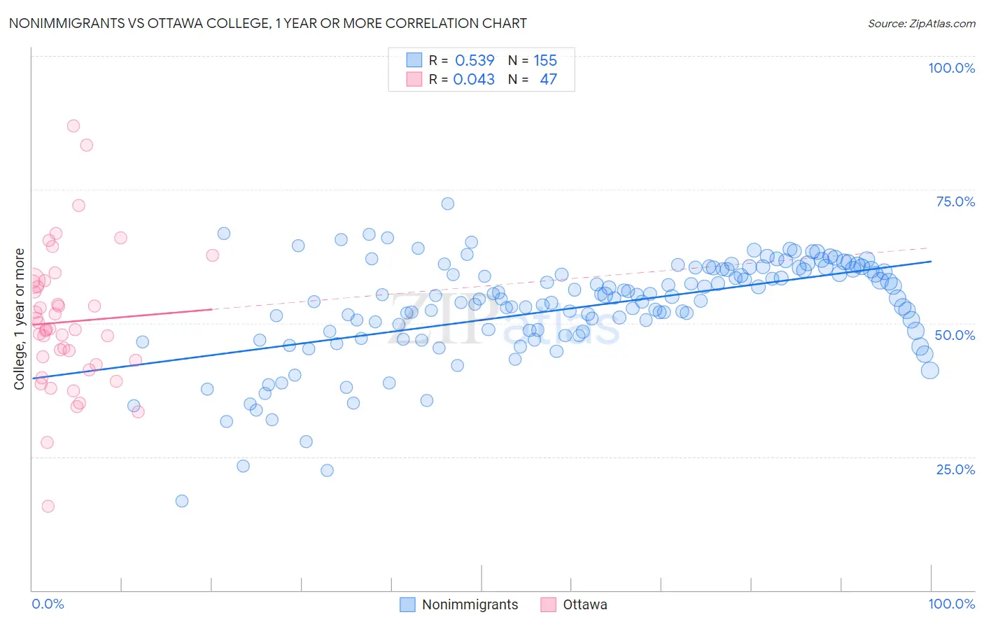 Nonimmigrants vs Ottawa College, 1 year or more