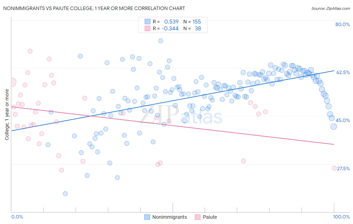 Nonimmigrants vs Paiute College, 1 year or more