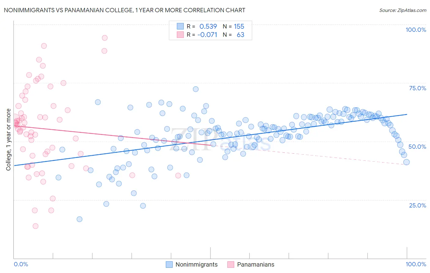 Nonimmigrants vs Panamanian College, 1 year or more