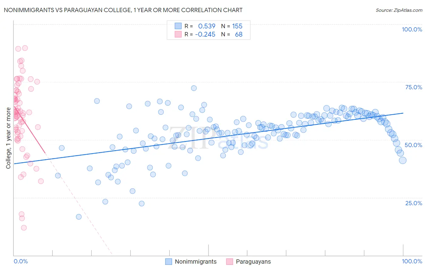 Nonimmigrants vs Paraguayan College, 1 year or more