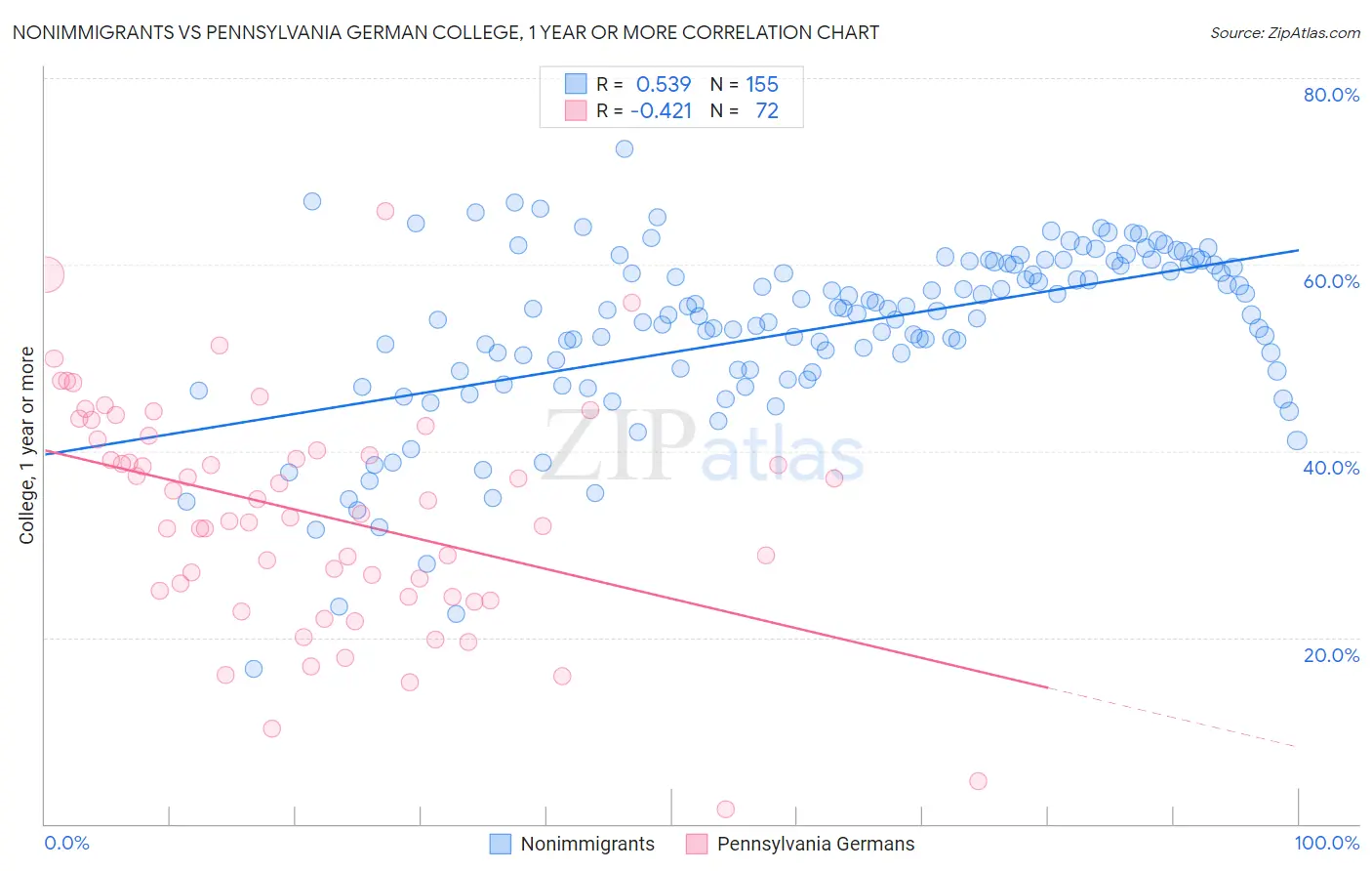 Nonimmigrants vs Pennsylvania German College, 1 year or more