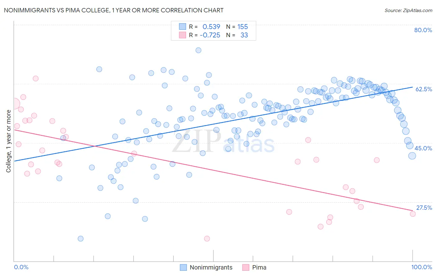 Nonimmigrants vs Pima College, 1 year or more