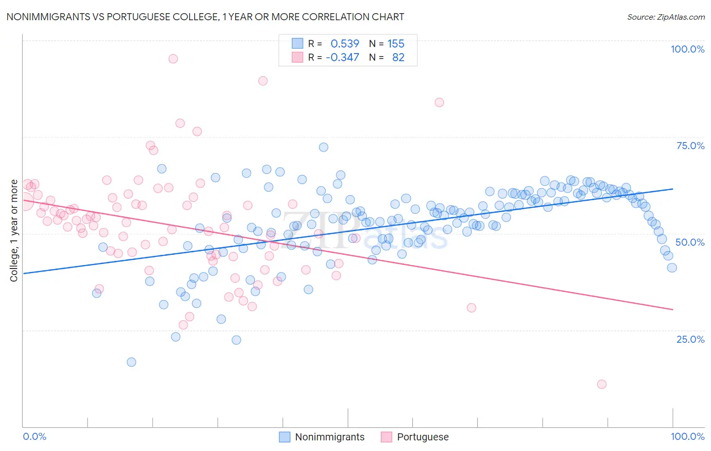 Nonimmigrants vs Portuguese College, 1 year or more
