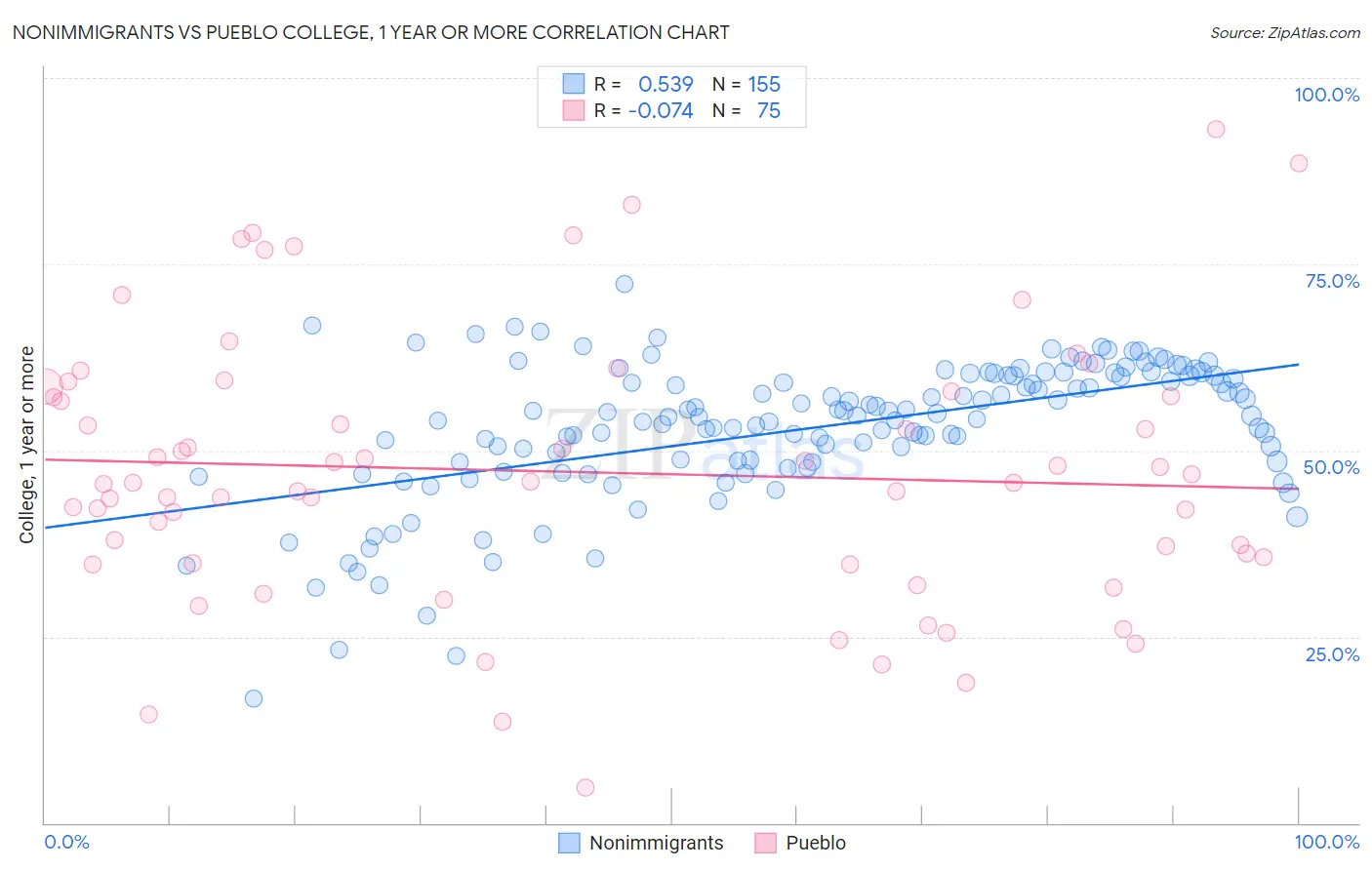 Nonimmigrants vs Pueblo College, 1 year or more