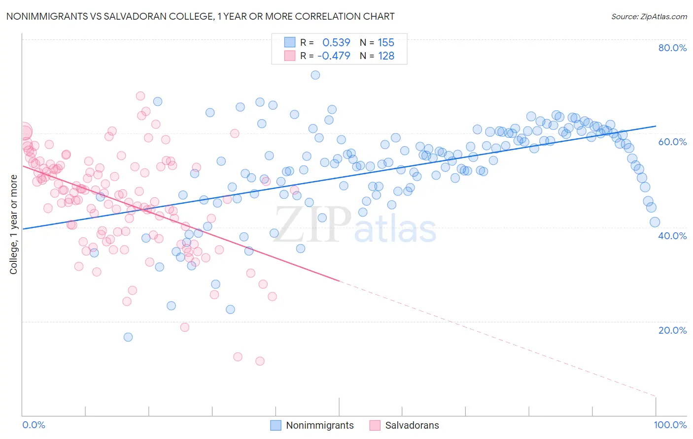 Nonimmigrants vs Salvadoran College, 1 year or more