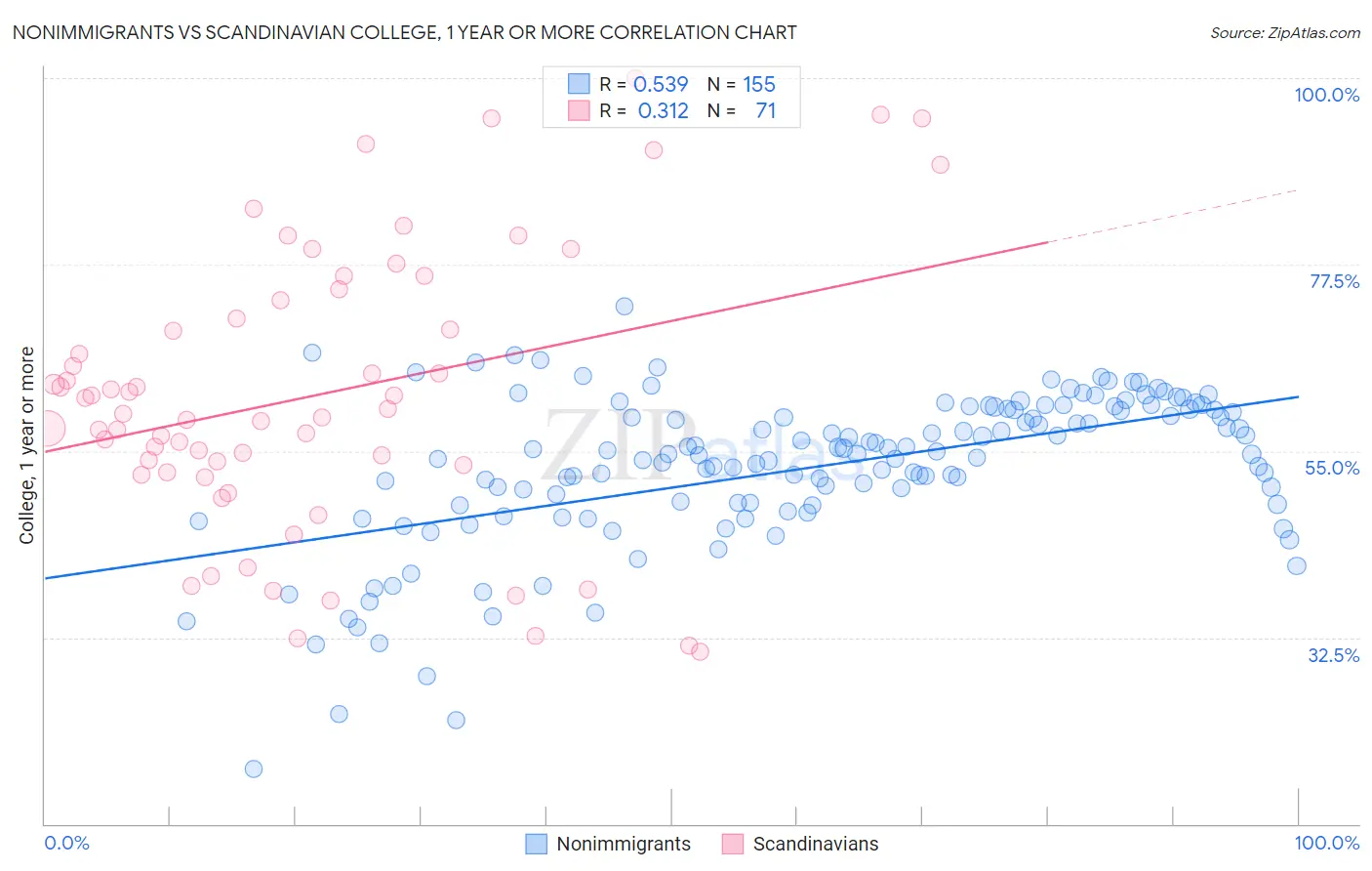 Nonimmigrants vs Scandinavian College, 1 year or more