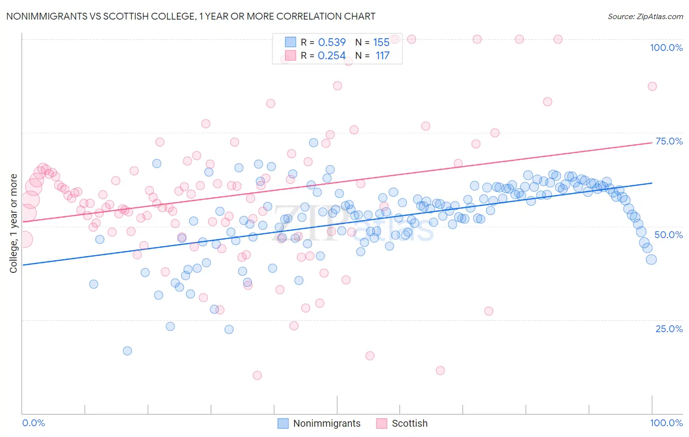 Nonimmigrants vs Scottish College, 1 year or more