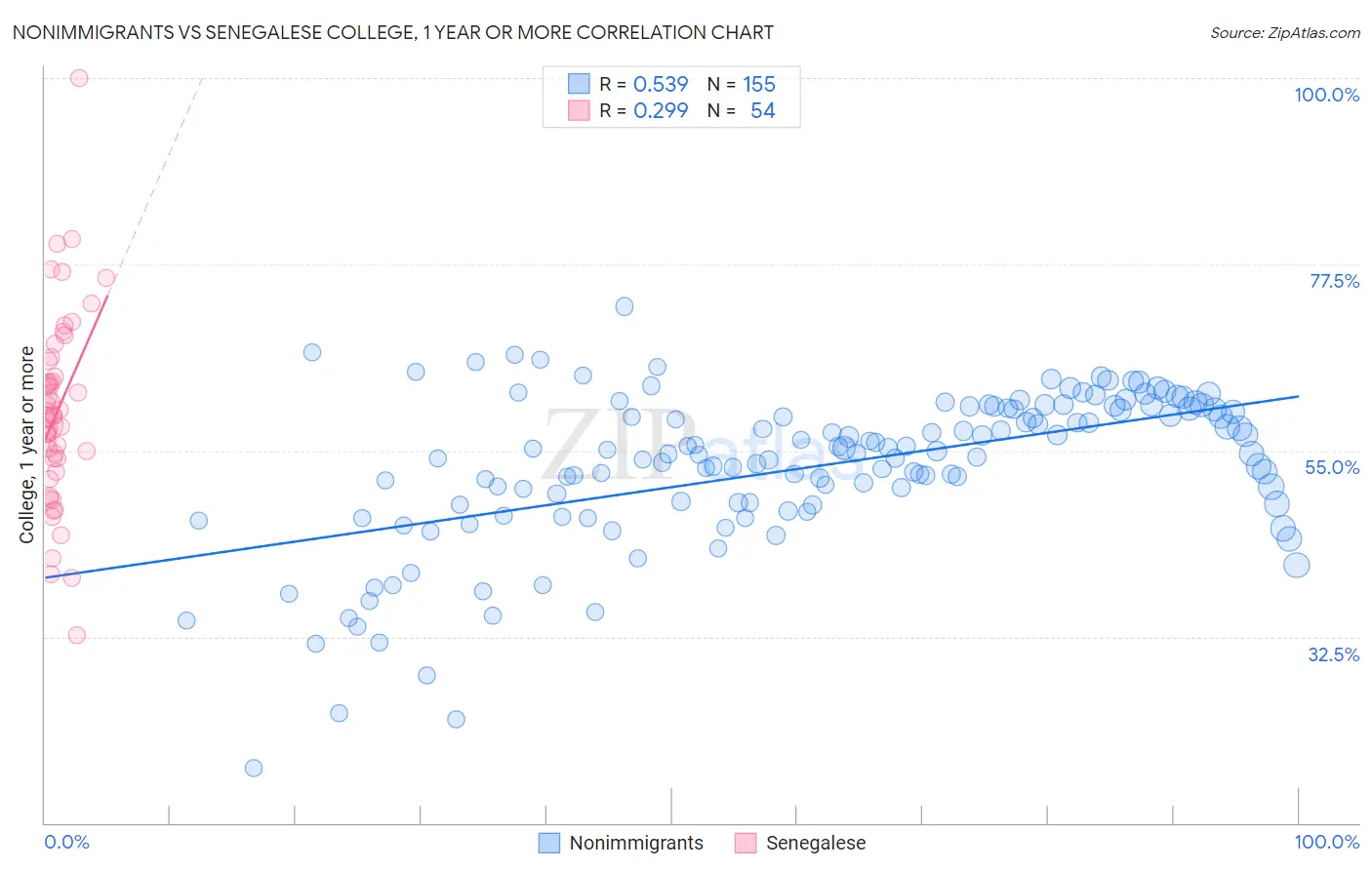 Nonimmigrants vs Senegalese College, 1 year or more