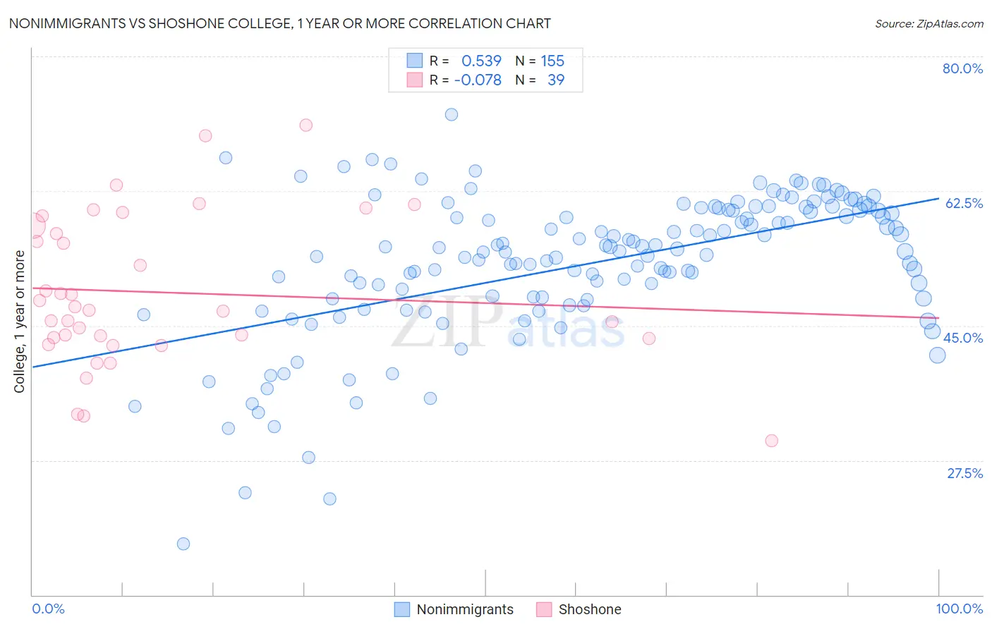 Nonimmigrants vs Shoshone College, 1 year or more