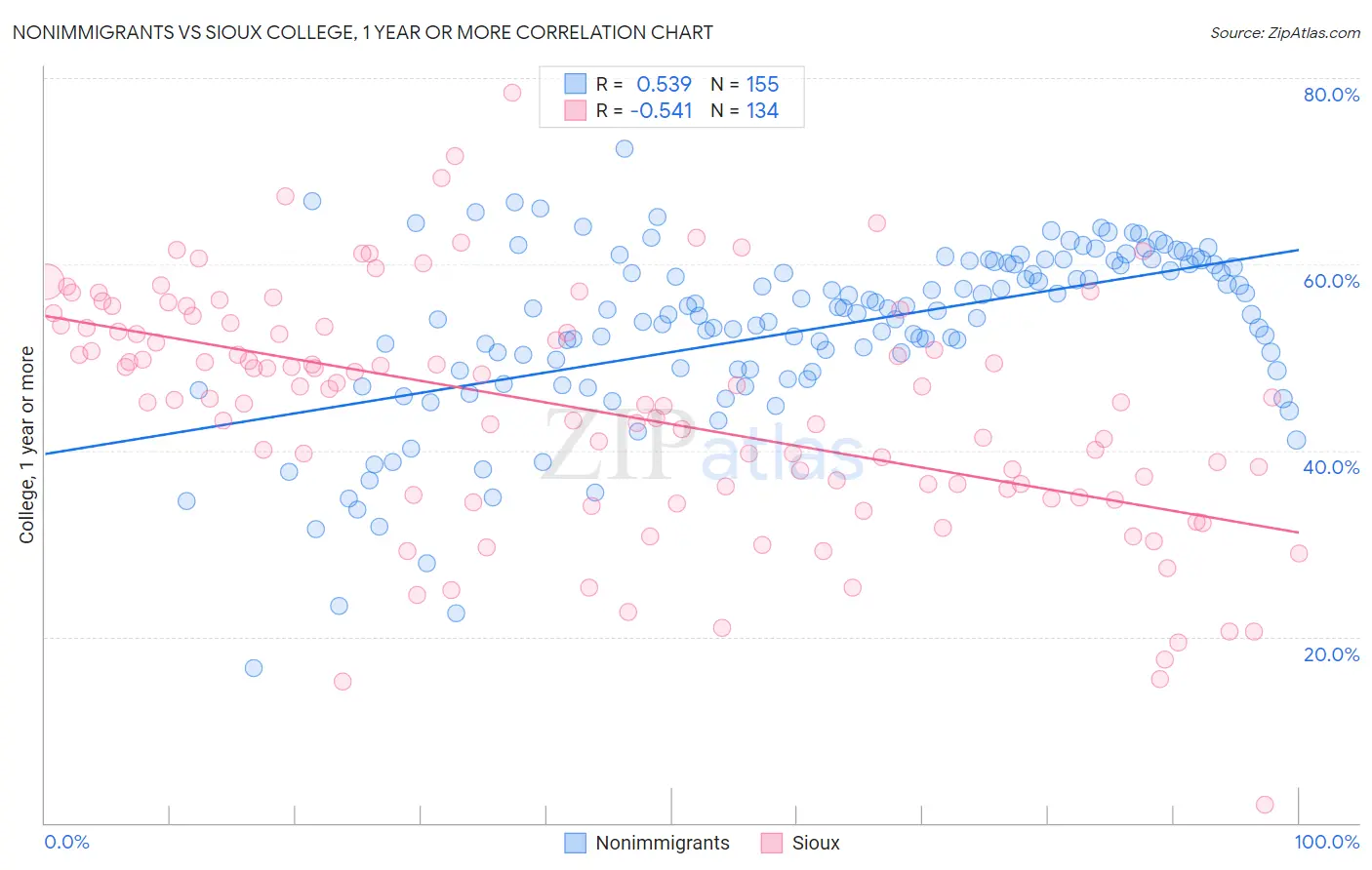 Nonimmigrants vs Sioux College, 1 year or more