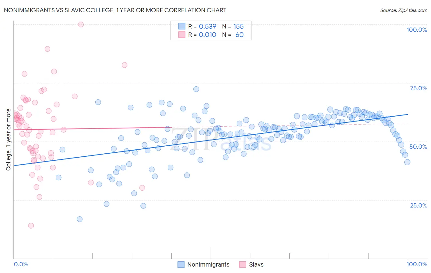 Nonimmigrants vs Slavic College, 1 year or more