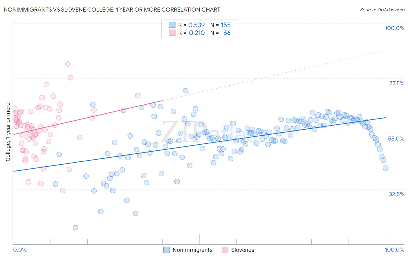 Nonimmigrants vs Slovene College, 1 year or more
