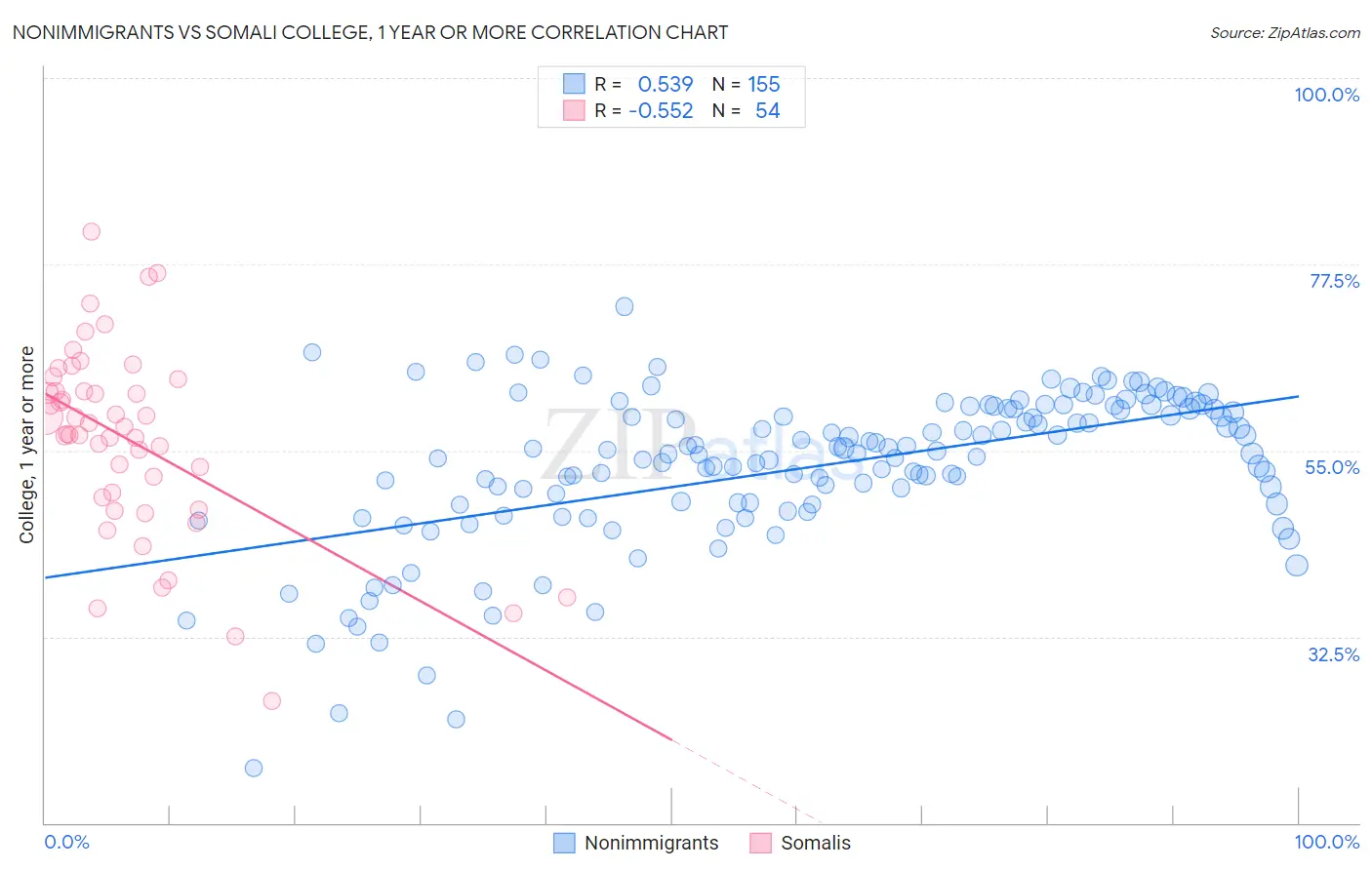 Nonimmigrants vs Somali College, 1 year or more