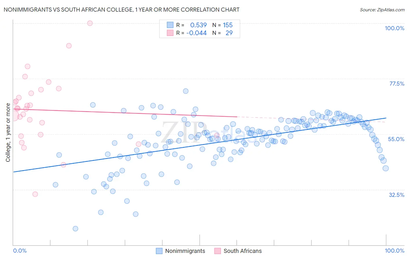 Nonimmigrants vs South African College, 1 year or more