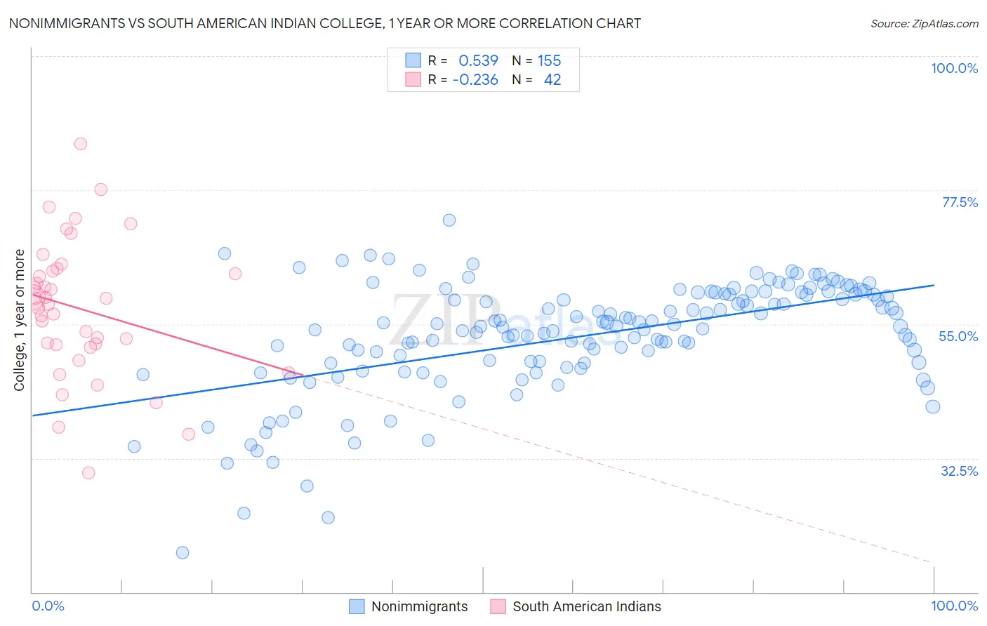Nonimmigrants vs South American Indian College, 1 year or more