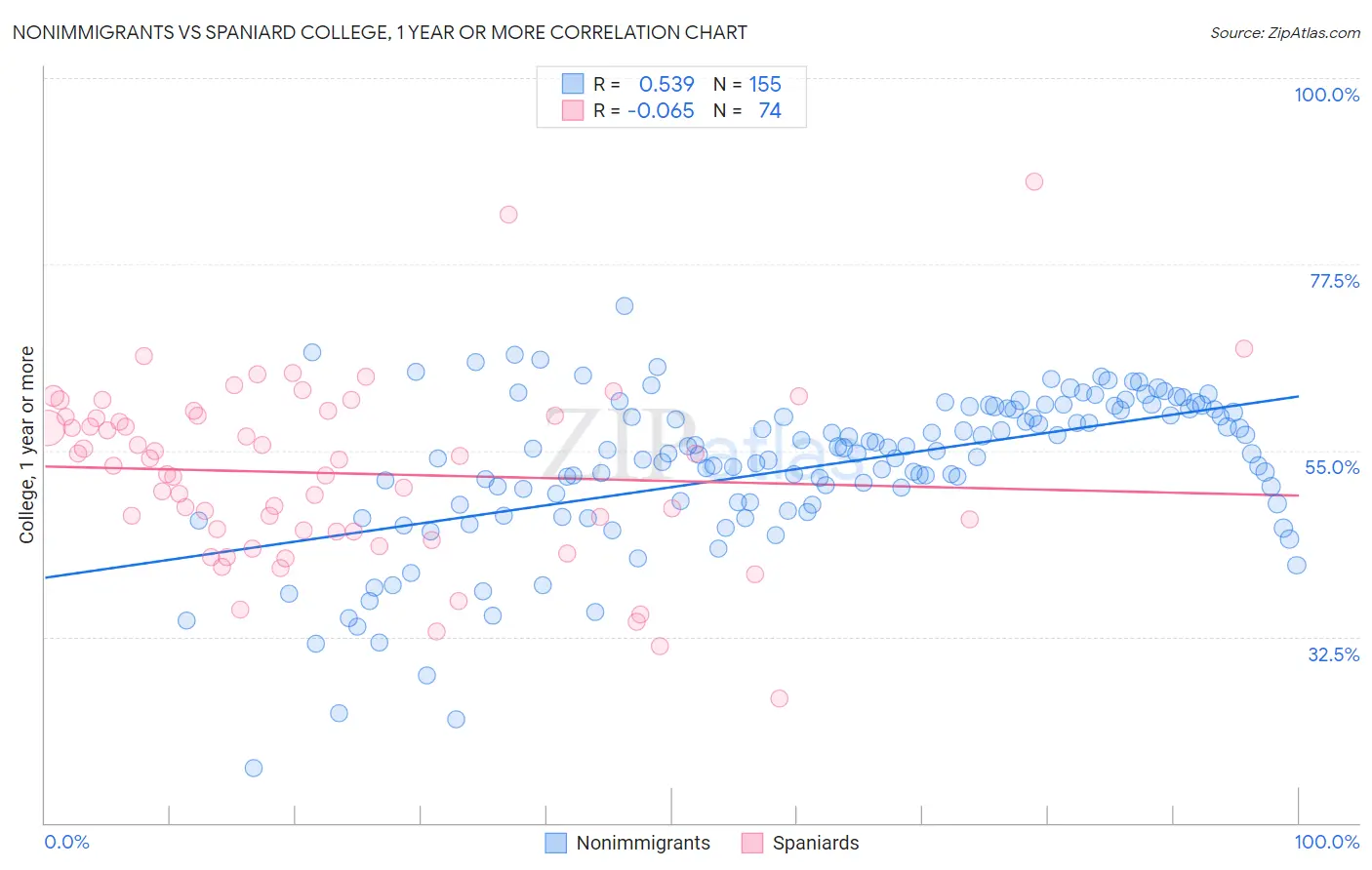 Nonimmigrants vs Spaniard College, 1 year or more