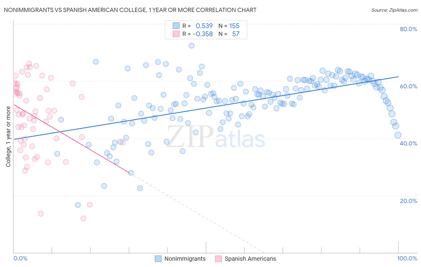 Nonimmigrants vs Spanish American College, 1 year or more