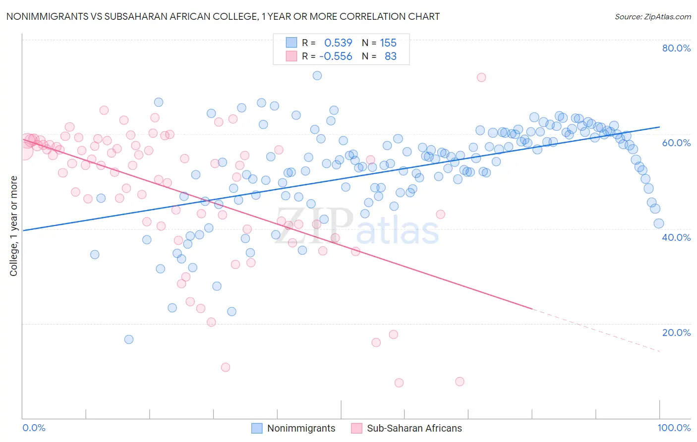 Nonimmigrants vs Subsaharan African College, 1 year or more
