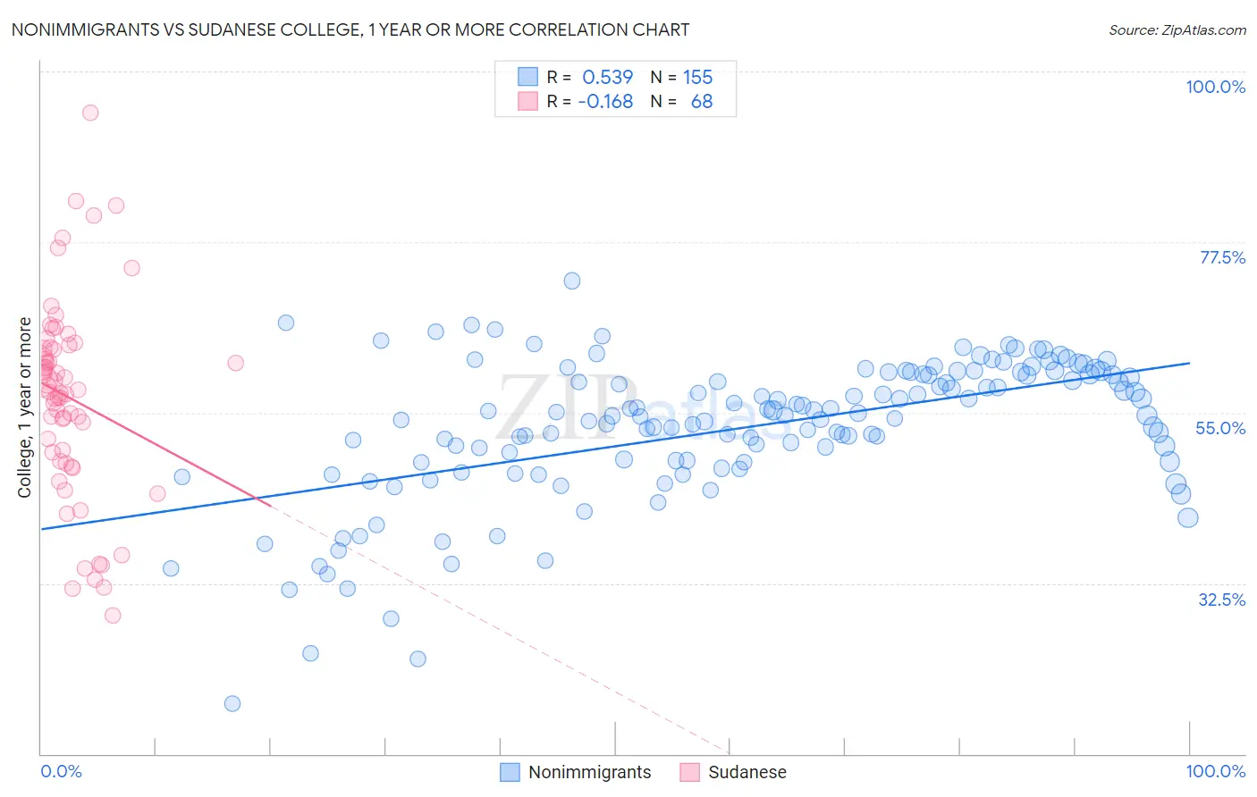 Nonimmigrants vs Sudanese College, 1 year or more