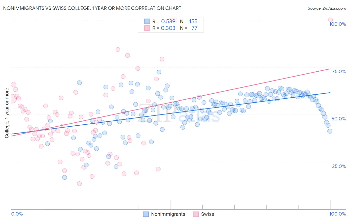 Nonimmigrants vs Swiss College, 1 year or more