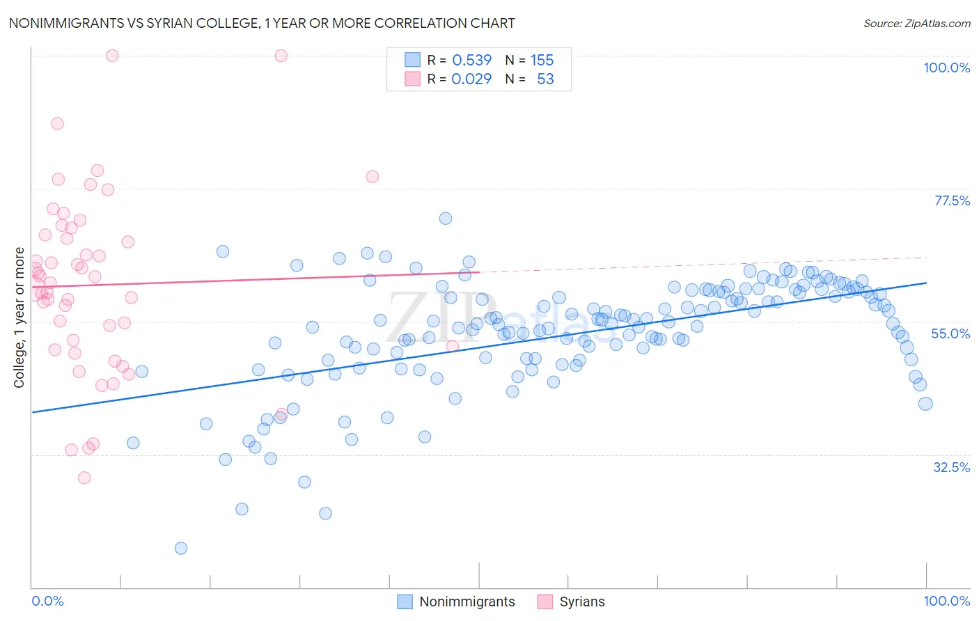 Nonimmigrants vs Syrian College, 1 year or more