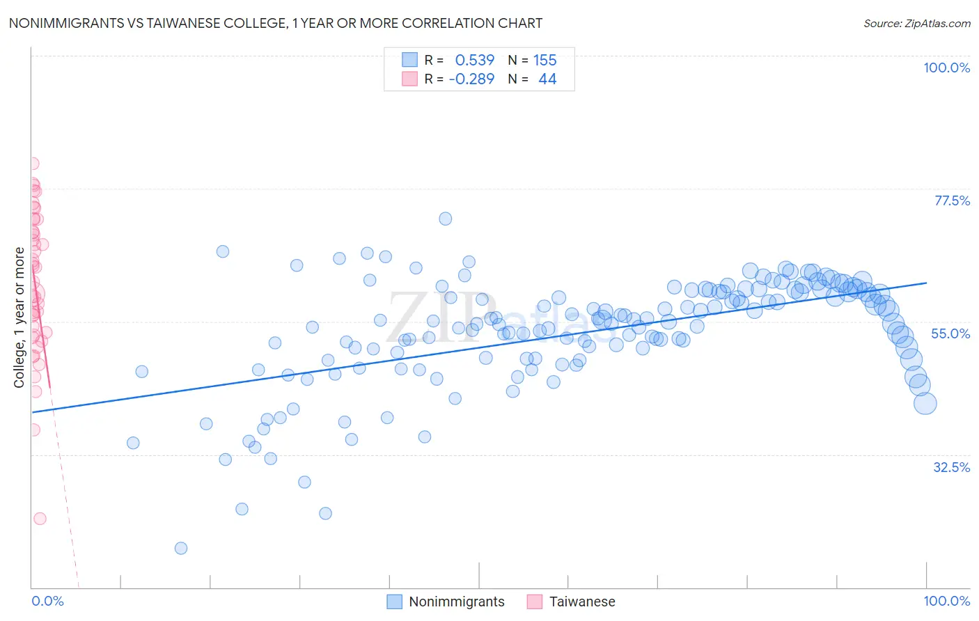 Nonimmigrants vs Taiwanese College, 1 year or more